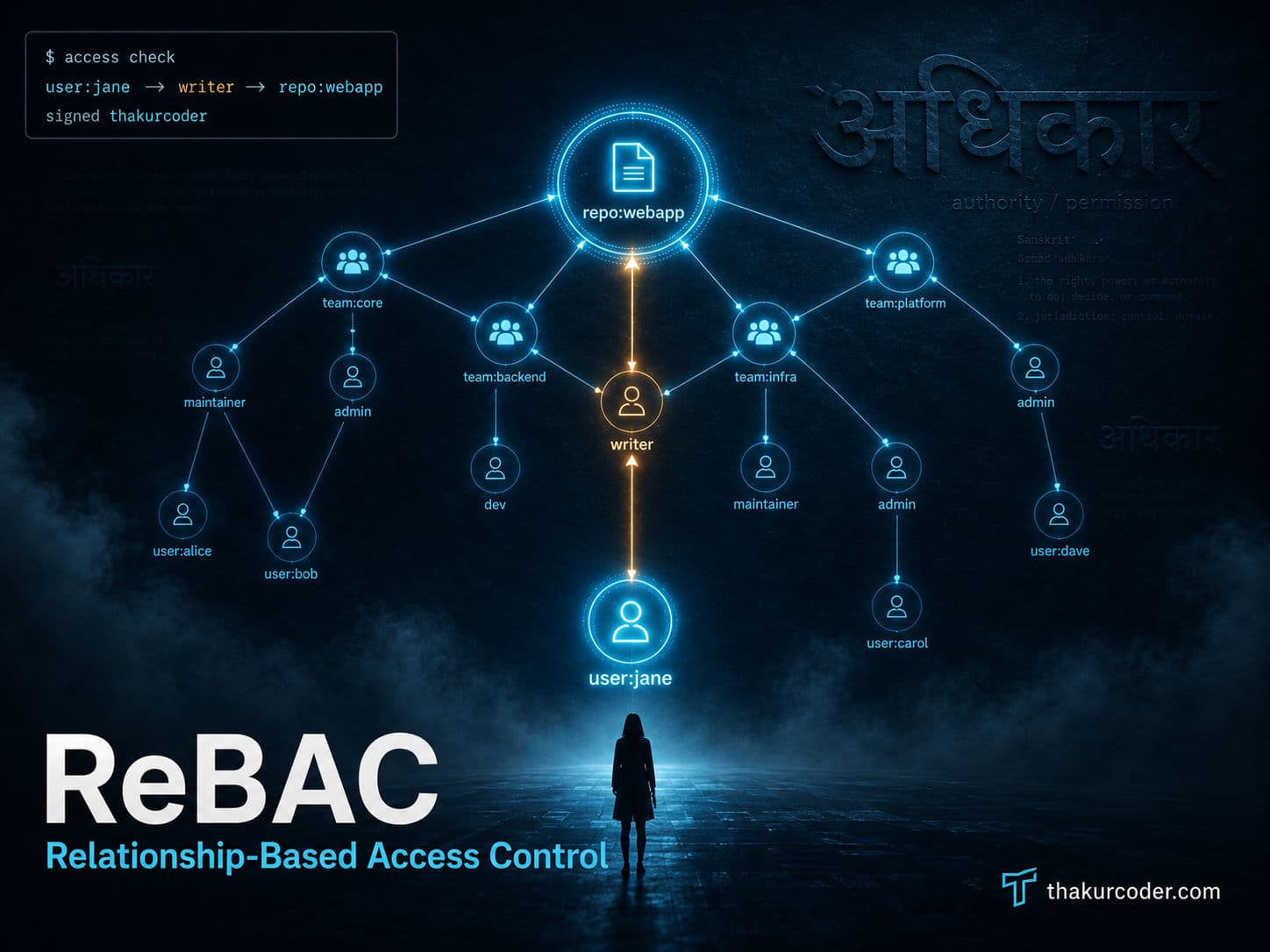 ReBAC Explained: How GitHub Decides Who Can Touch Your Repo