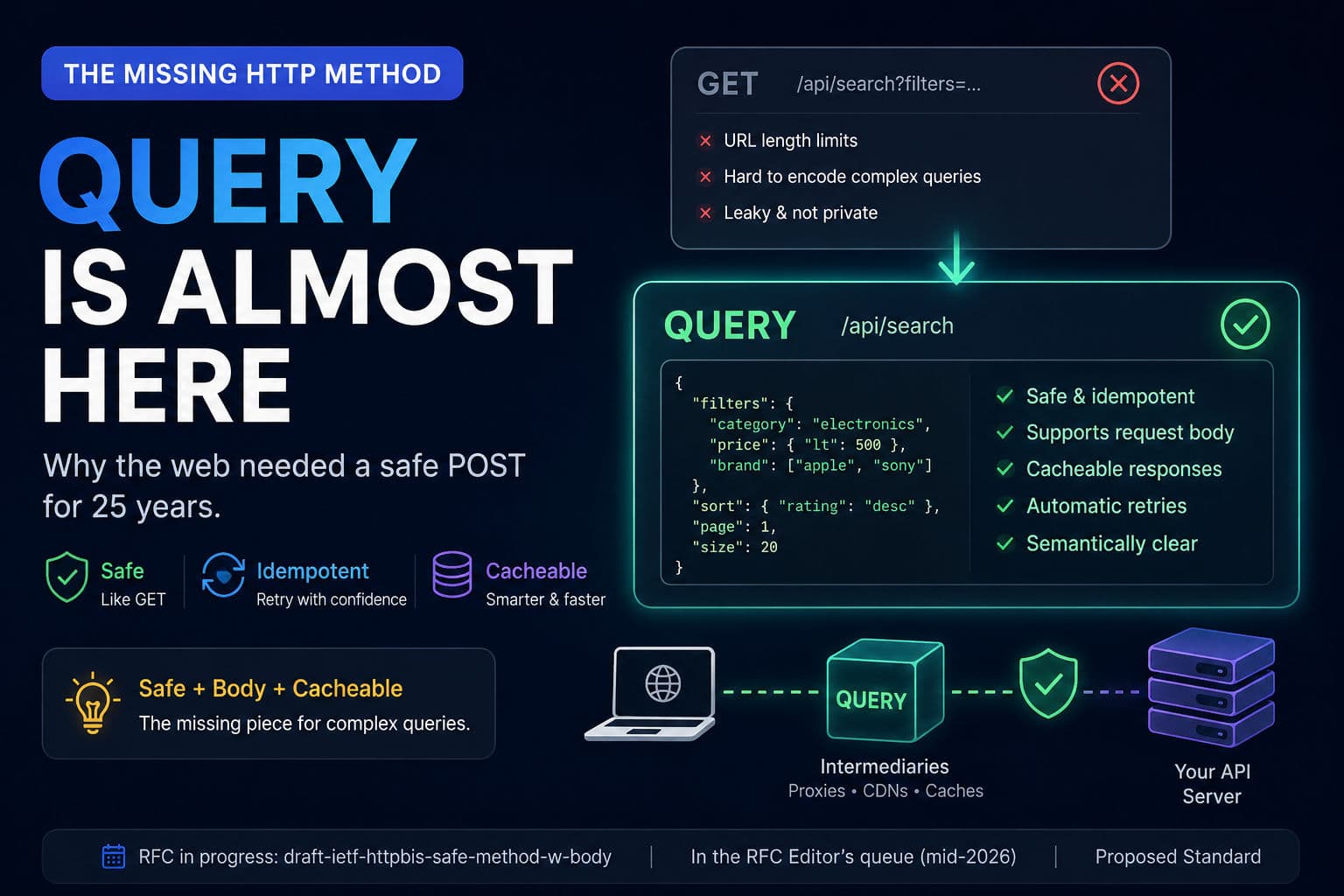 The Missing HTTP Method: QUERY Is Almost Here