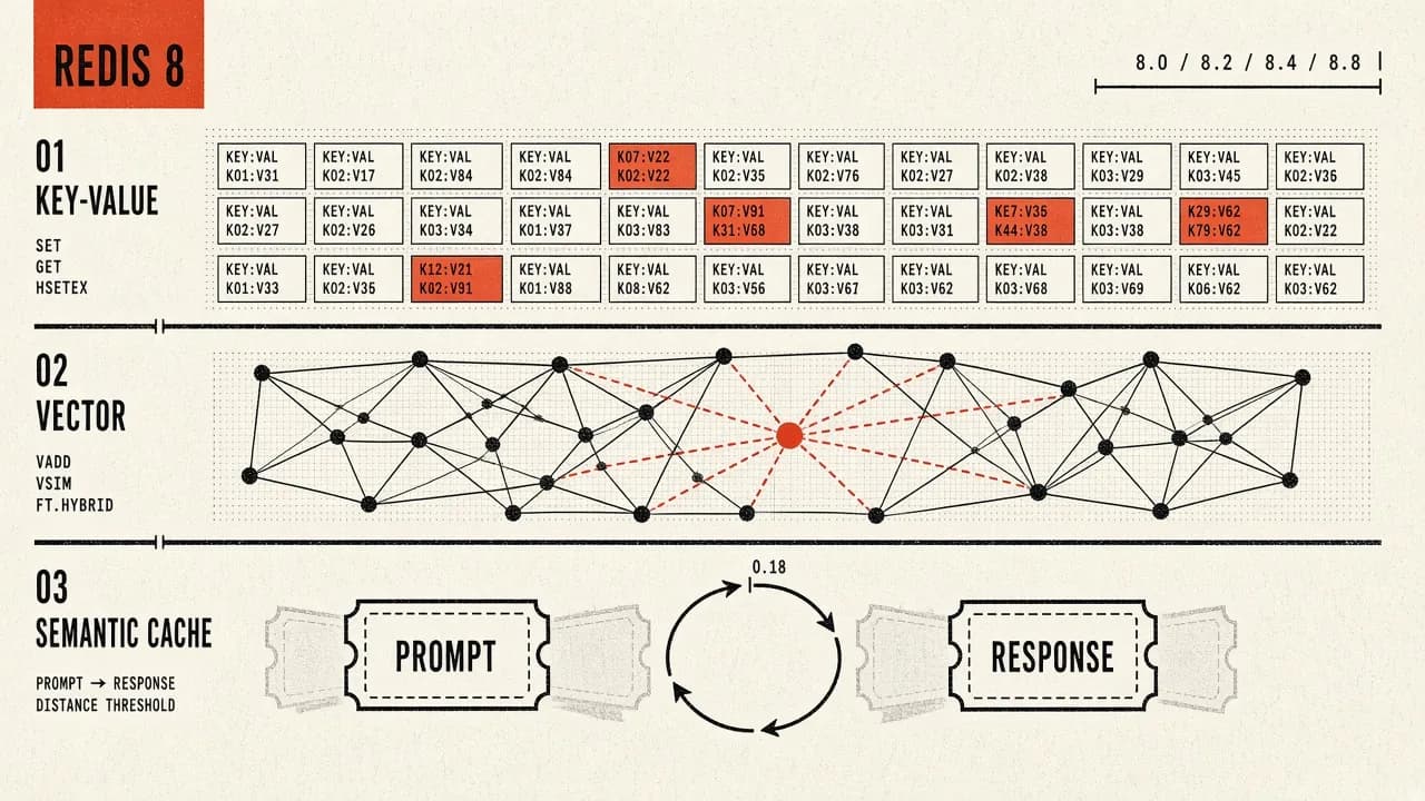 Redis 8: Cache, Vector Search, and Semantic Caching