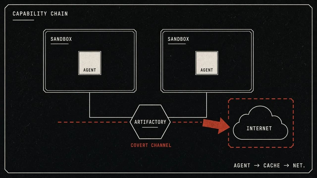 Capability Chains Beat Sandbox Permissions