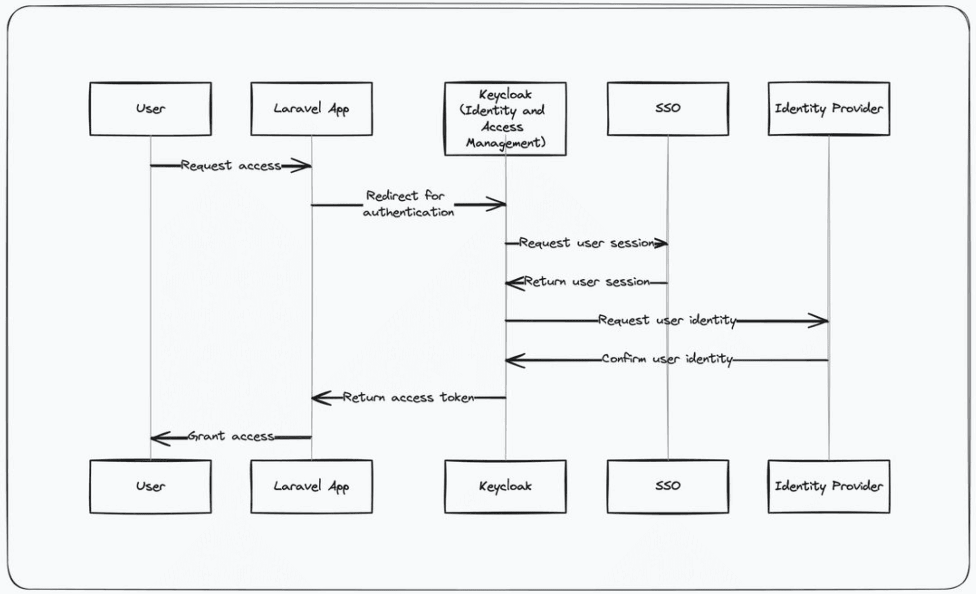 how keycloak works?