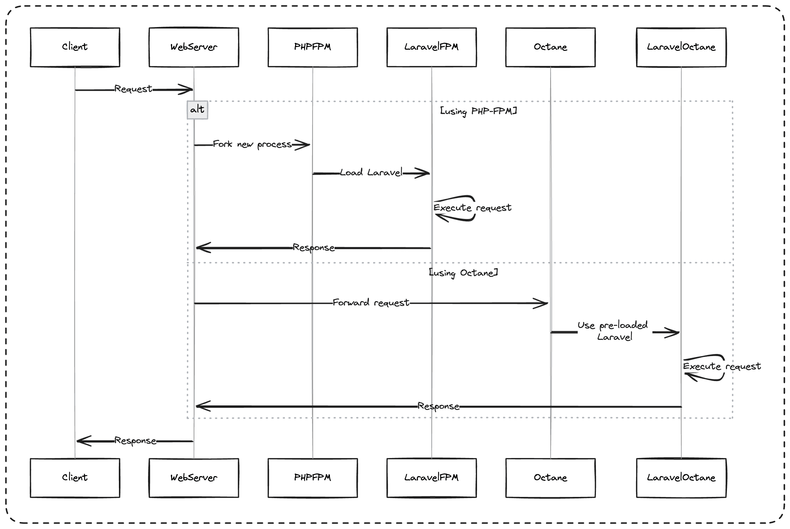 Supercharge your laravel app: octane vs. php-fpm