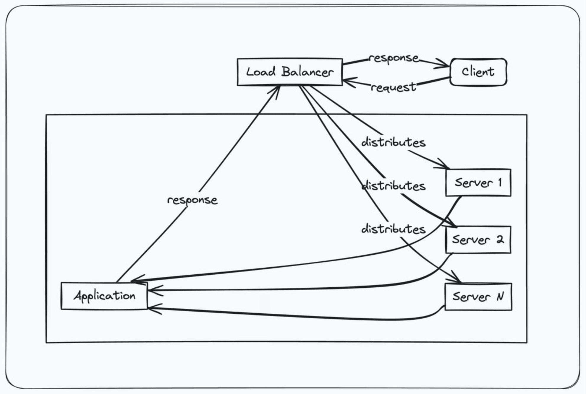 The power of load balancing: keeping your laravel application running smoothly