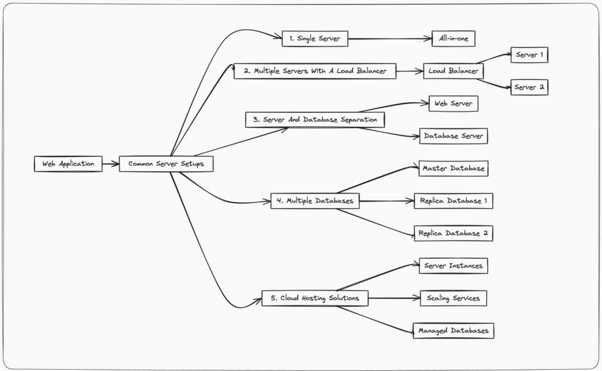 Level up your servers: a flowchart guide to choosing the perfect setup