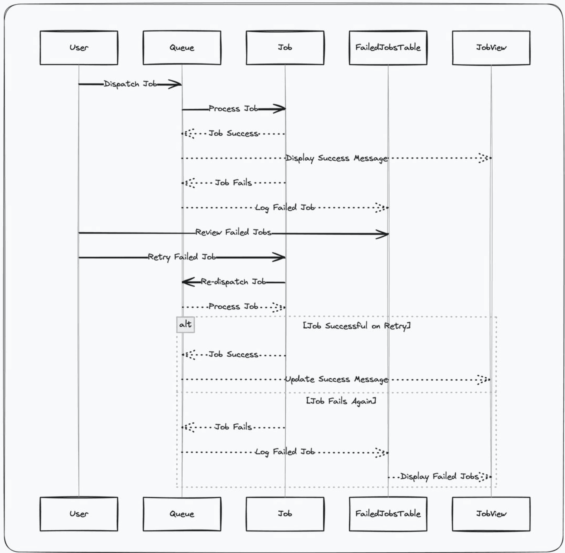 Unleashing smooth performance: a guide to jobs and queues in laravel